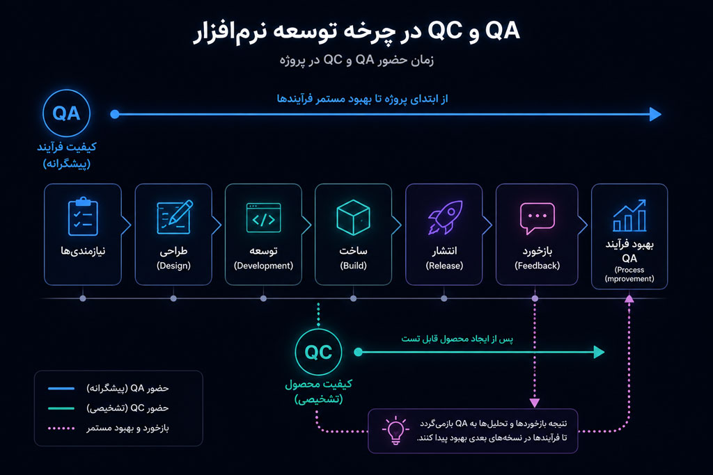 qa and qc in sdlc